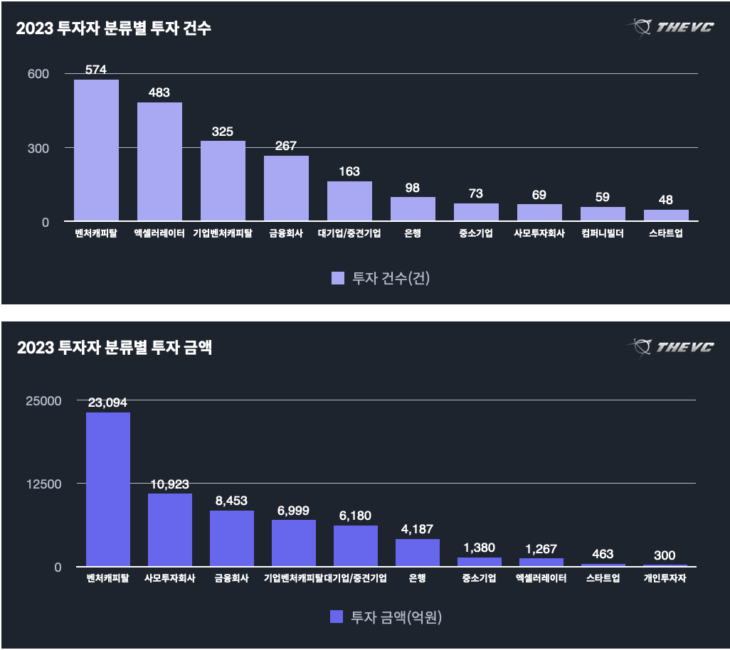 2023 투자자 분류별 투자 금액:건수